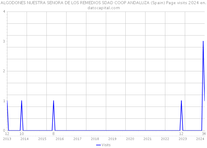 ALGODONES NUESTRA SENORA DE LOS REMEDIOS SDAD COOP ANDALUZA (Spain) Page visits 2024 