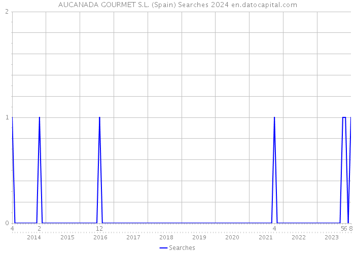 AUCANADA GOURMET S.L. (Spain) Searches 2024 