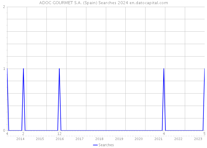 ADOC GOURMET S.A. (Spain) Searches 2024 