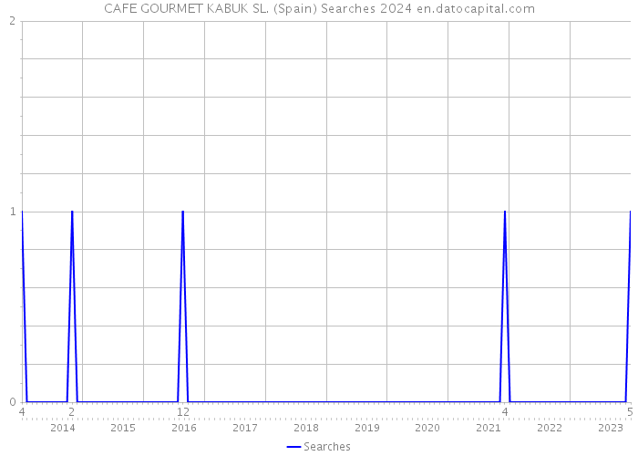 CAFE GOURMET KABUK SL. (Spain) Searches 2024 