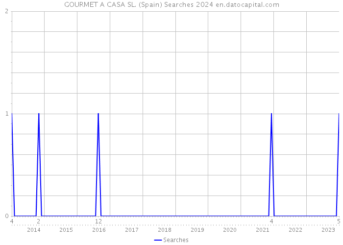 GOURMET A CASA SL. (Spain) Searches 2024 