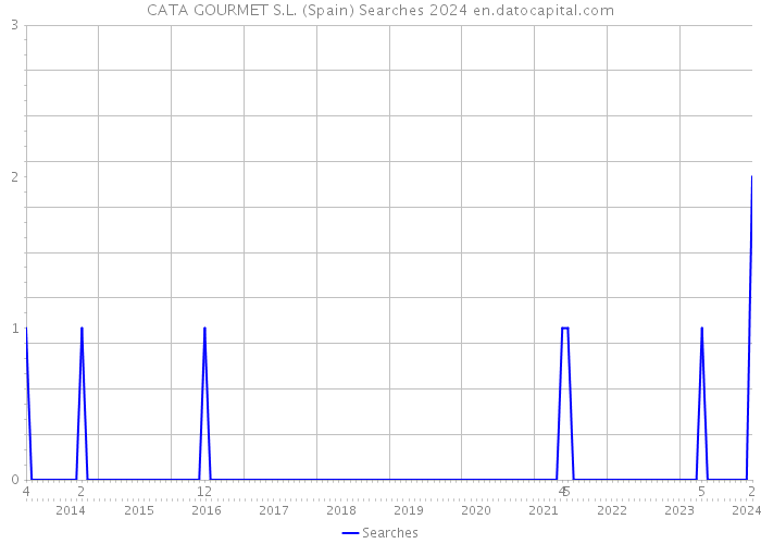 CATA GOURMET S.L. (Spain) Searches 2024 