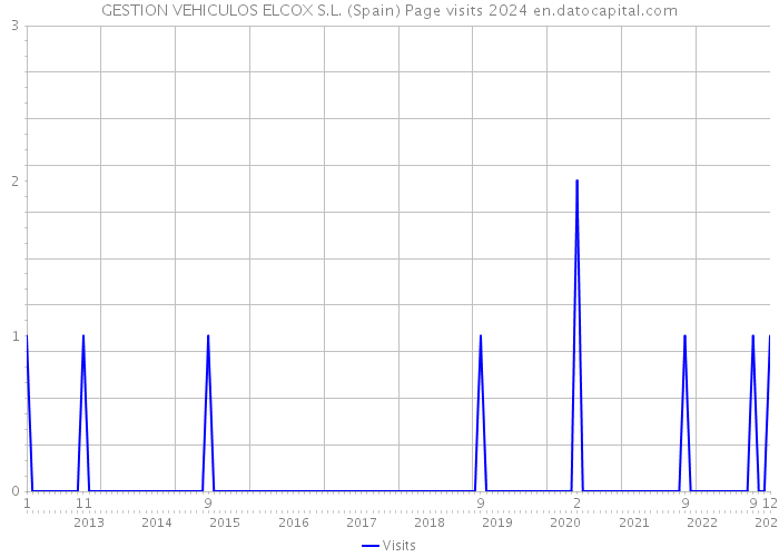 GESTION VEHICULOS ELCOX S.L. (Spain) Page visits 2024 