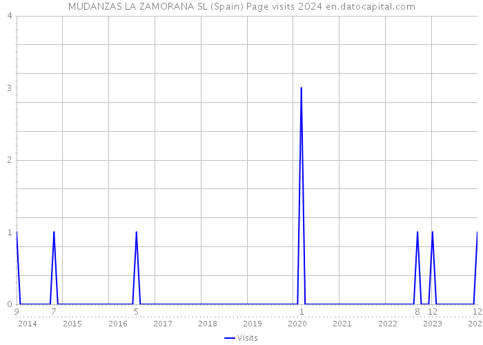 MUDANZAS LA ZAMORANA SL (Spain) Page visits 2024 