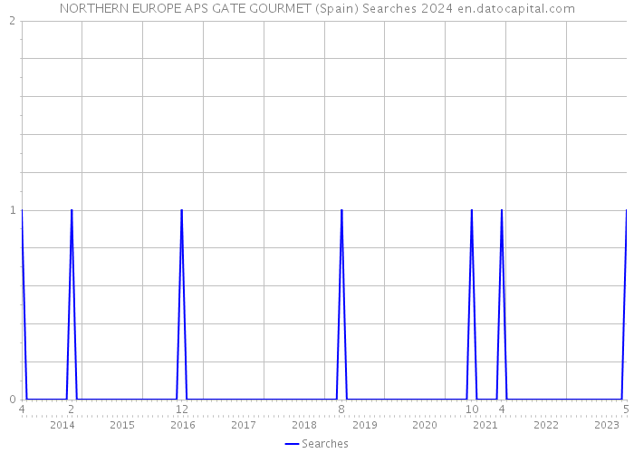 NORTHERN EUROPE APS GATE GOURMET (Spain) Searches 2024 