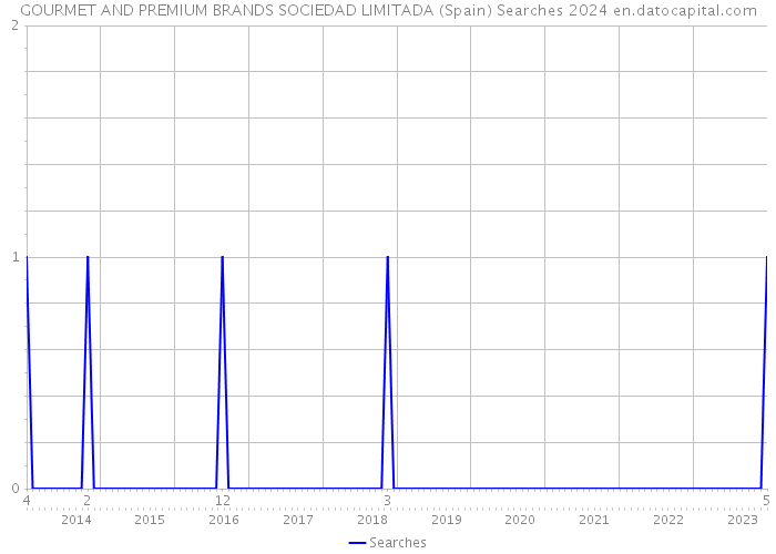 GOURMET AND PREMIUM BRANDS SOCIEDAD LIMITADA (Spain) Searches 2024 