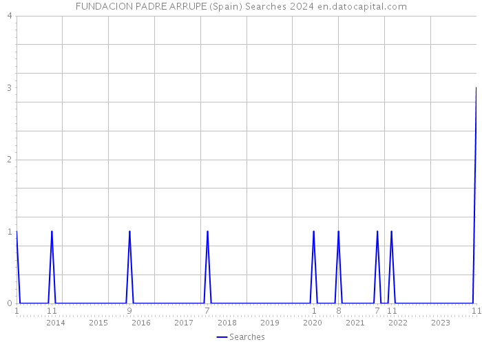 FUNDACION PADRE ARRUPE (Spain) Searches 2024 