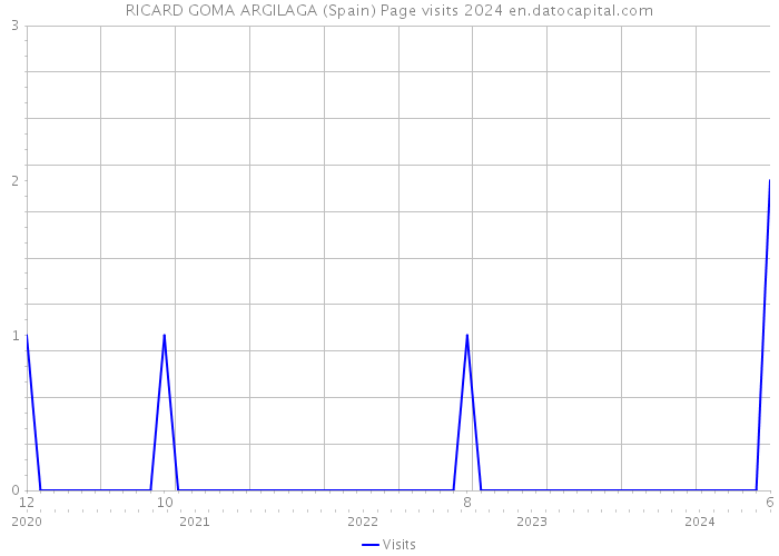 RICARD GOMA ARGILAGA (Spain) Page visits 2024 
