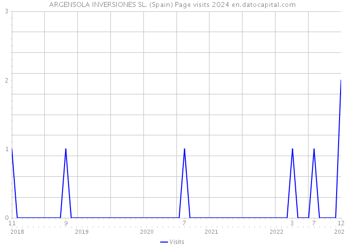 ARGENSOLA INVERSIONES SL. (Spain) Page visits 2024 