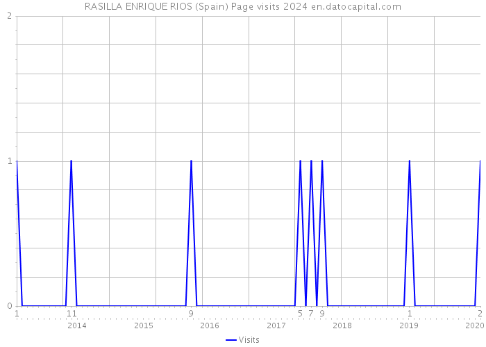 RASILLA ENRIQUE RIOS (Spain) Page visits 2024 