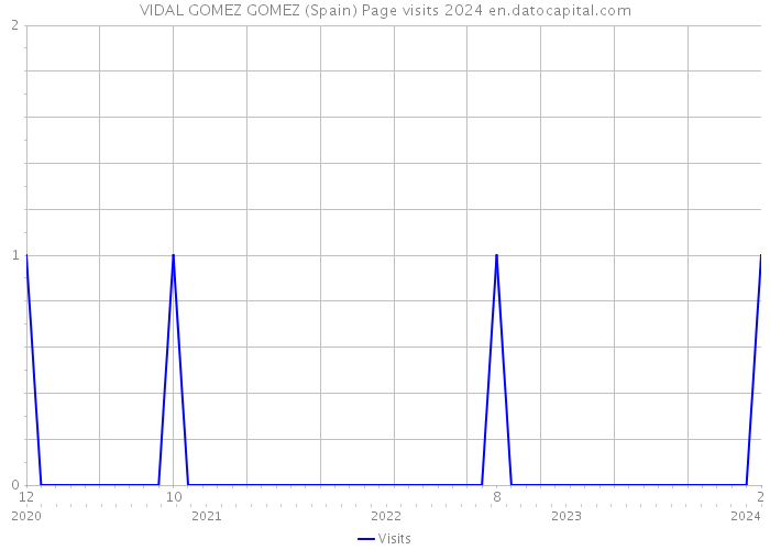 VIDAL GOMEZ GOMEZ (Spain) Page visits 2024 