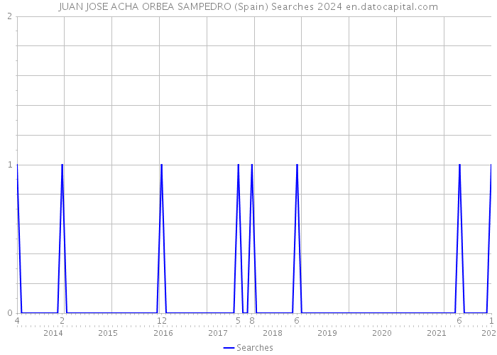 JUAN JOSE ACHA ORBEA SAMPEDRO (Spain) Searches 2024 