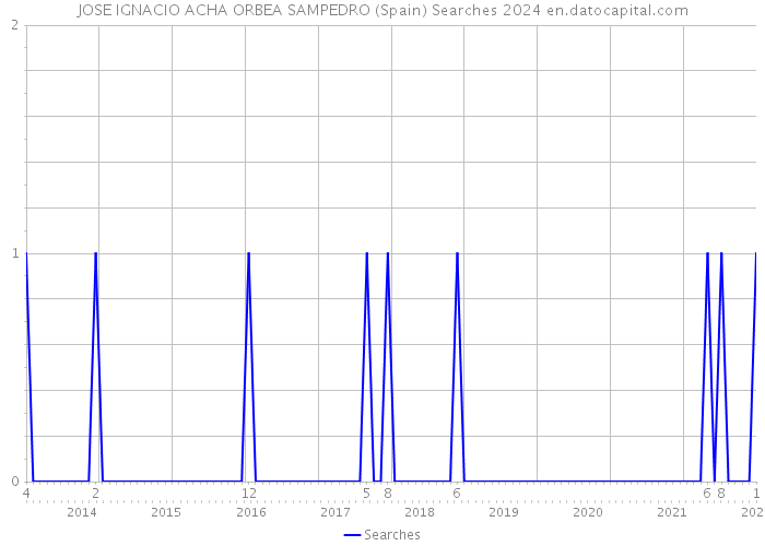 JOSE IGNACIO ACHA ORBEA SAMPEDRO (Spain) Searches 2024 