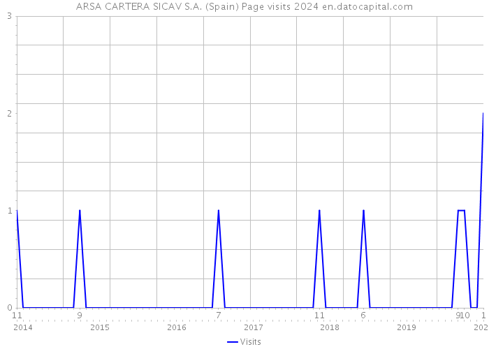 ARSA CARTERA SICAV S.A. (Spain) Page visits 2024 