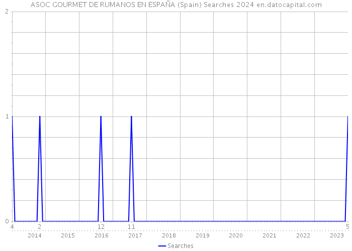 ASOC GOURMET DE RUMANOS EN ESPAÑA (Spain) Searches 2024 