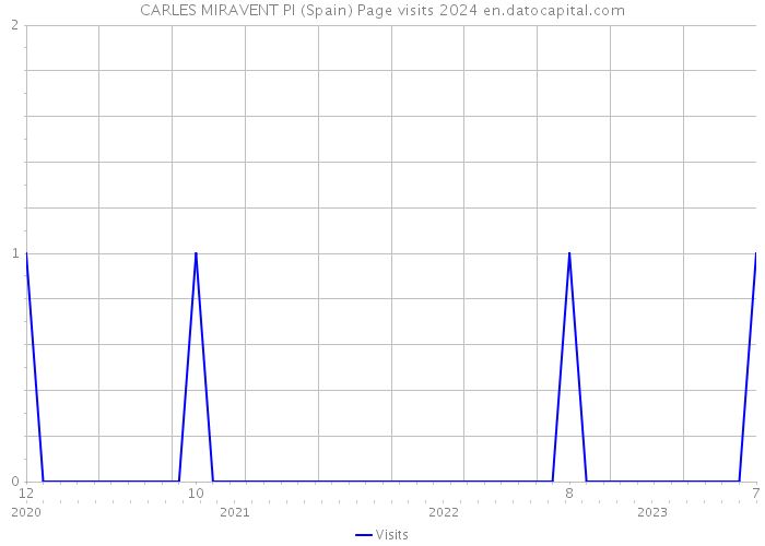 CARLES MIRAVENT PI (Spain) Page visits 2024 
