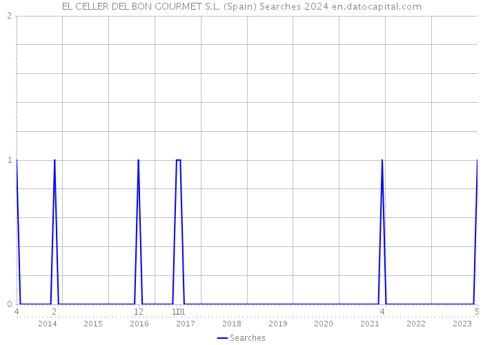 EL CELLER DEL BON GOURMET S.L. (Spain) Searches 2024 