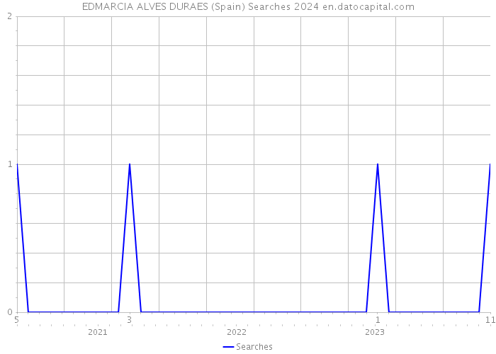 EDMARCIA ALVES DURAES (Spain) Searches 2024 