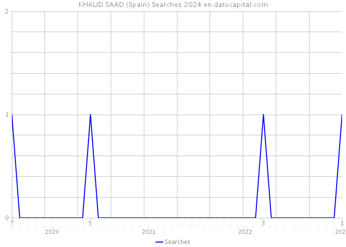 KHALID SAAD (Spain) Searches 2024 