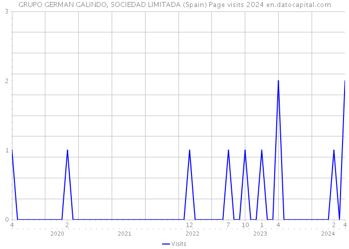 GRUPO GERMAN GALINDO, SOCIEDAD LIMITADA (Spain) Page visits 2024 