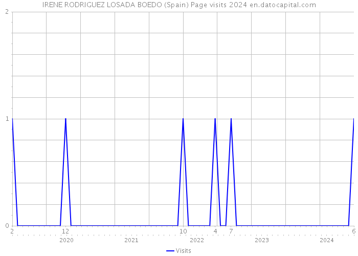 IRENE RODRIGUEZ LOSADA BOEDO (Spain) Page visits 2024 