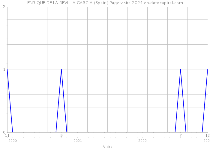 ENRIQUE DE LA REVILLA GARCIA (Spain) Page visits 2024 