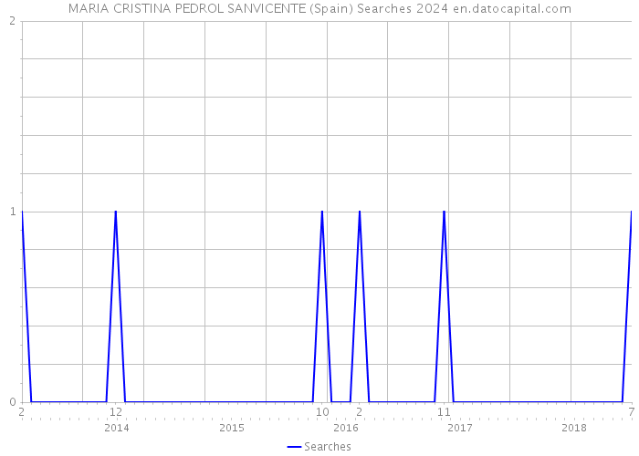 MARIA CRISTINA PEDROL SANVICENTE (Spain) Searches 2024 