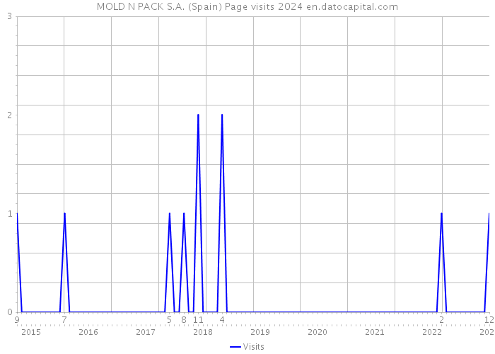 MOLD N PACK S.A. (Spain) Page visits 2024 