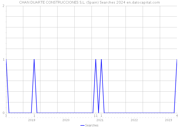 CHAN DUARTE CONSTRUCCIONES S.L. (Spain) Searches 2024 