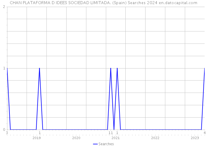 CHAN PLATAFORMA D IDEES SOCIEDAD LIMITADA. (Spain) Searches 2024 