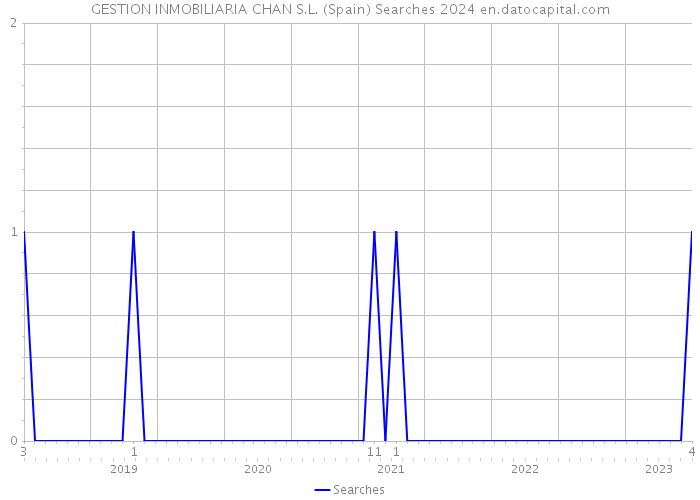 GESTION INMOBILIARIA CHAN S.L. (Spain) Searches 2024 