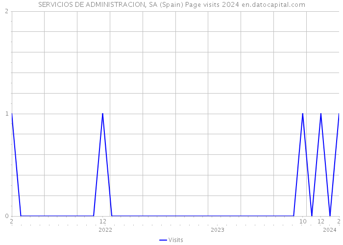SERVICIOS DE ADMINISTRACION, SA (Spain) Page visits 2024 