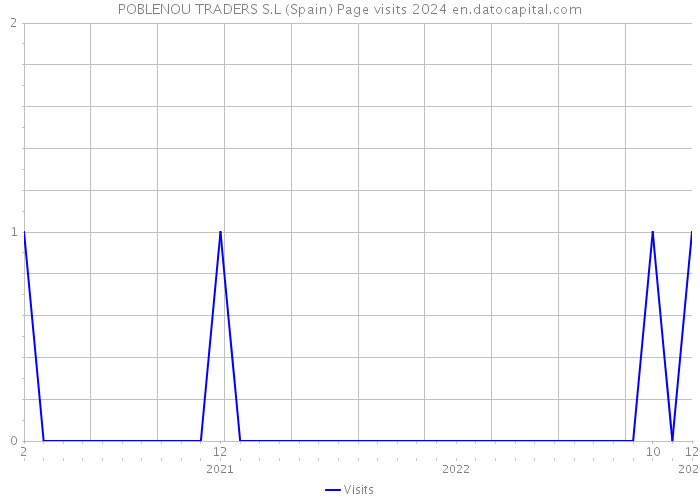 POBLENOU TRADERS S.L (Spain) Page visits 2024 