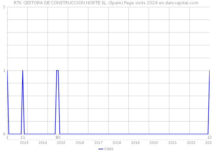 RTK GESTORA DE CONSTRUCCION NORTE SL. (Spain) Page visits 2024 