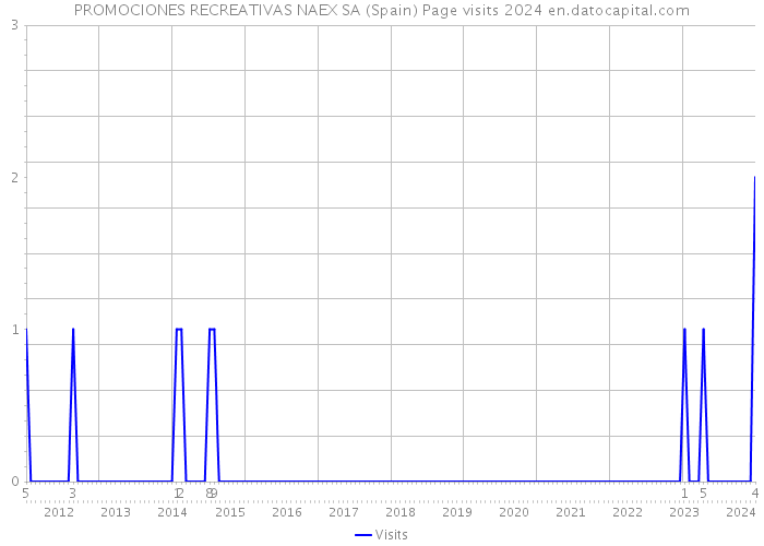 PROMOCIONES RECREATIVAS NAEX SA (Spain) Page visits 2024 