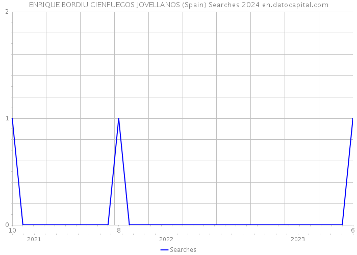 ENRIQUE BORDIU CIENFUEGOS JOVELLANOS (Spain) Searches 2024 