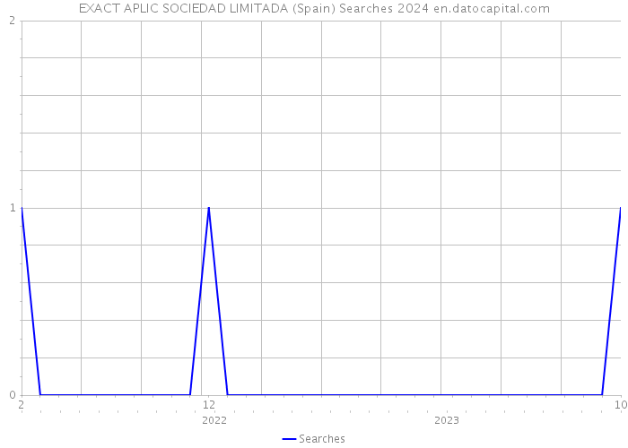 EXACT APLIC SOCIEDAD LIMITADA (Spain) Searches 2024 