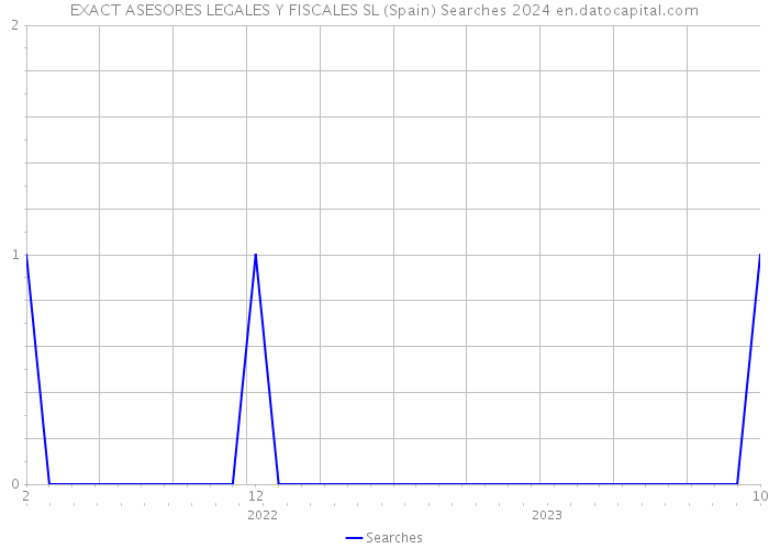 EXACT ASESORES LEGALES Y FISCALES SL (Spain) Searches 2024 
