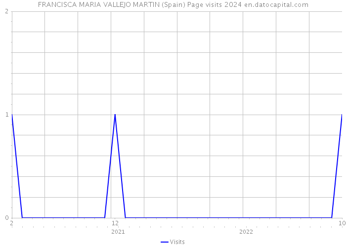 FRANCISCA MARIA VALLEJO MARTIN (Spain) Page visits 2024 