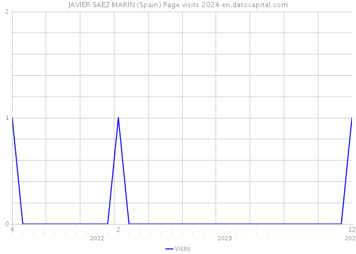 JAVIER SAEZ MARIN (Spain) Page visits 2024 