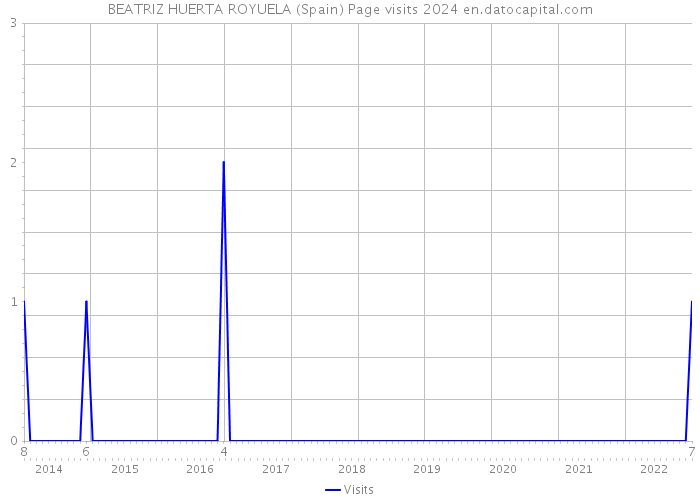 BEATRIZ HUERTA ROYUELA (Spain) Page visits 2024 