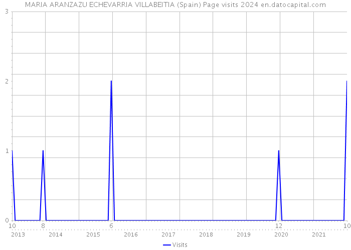MARIA ARANZAZU ECHEVARRIA VILLABEITIA (Spain) Page visits 2024 