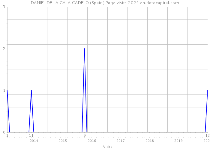 DANIEL DE LA GALA CADELO (Spain) Page visits 2024 