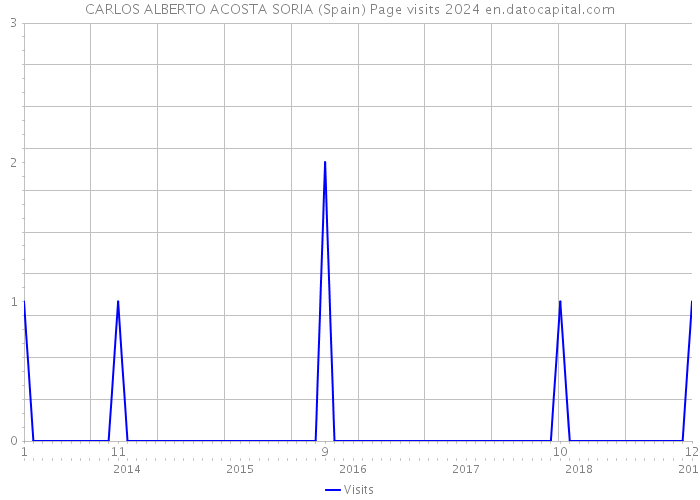 CARLOS ALBERTO ACOSTA SORIA (Spain) Page visits 2024 