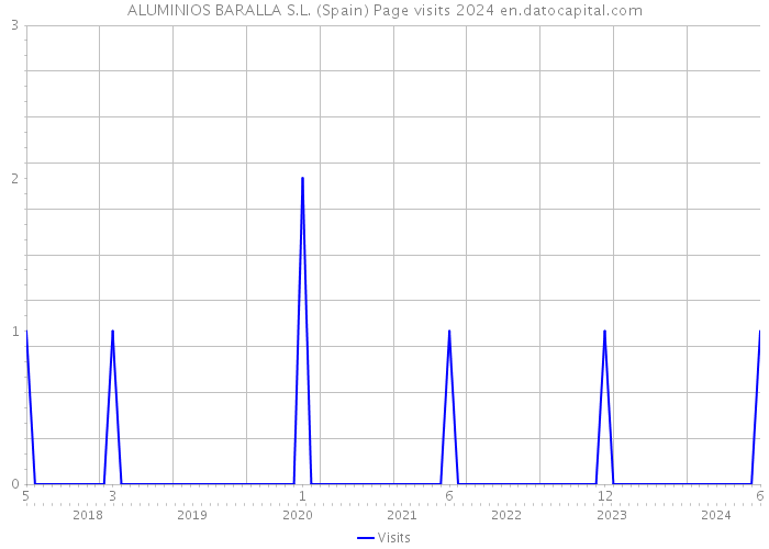 ALUMINIOS BARALLA S.L. (Spain) Page visits 2024 