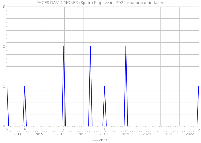 PAGES DAVID MONER (Spain) Page visits 2024 
