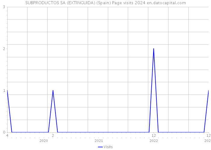 SUBPRODUCTOS SA (EXTINGUIDA) (Spain) Page visits 2024 