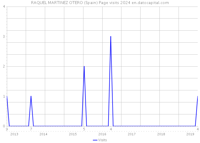 RAQUEL MARTINEZ OTERO (Spain) Page visits 2024 