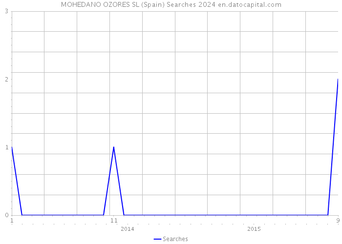 MOHEDANO OZORES SL (Spain) Searches 2024 