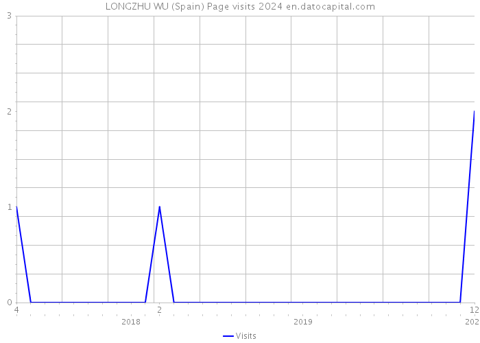 LONGZHU WU (Spain) Page visits 2024 